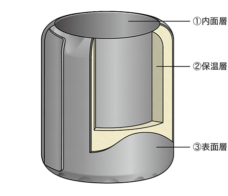 保温断熱カバーの構成図
