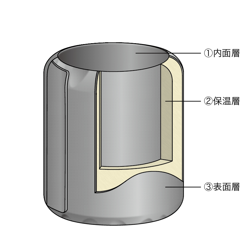 保温断熱カバーの構成図